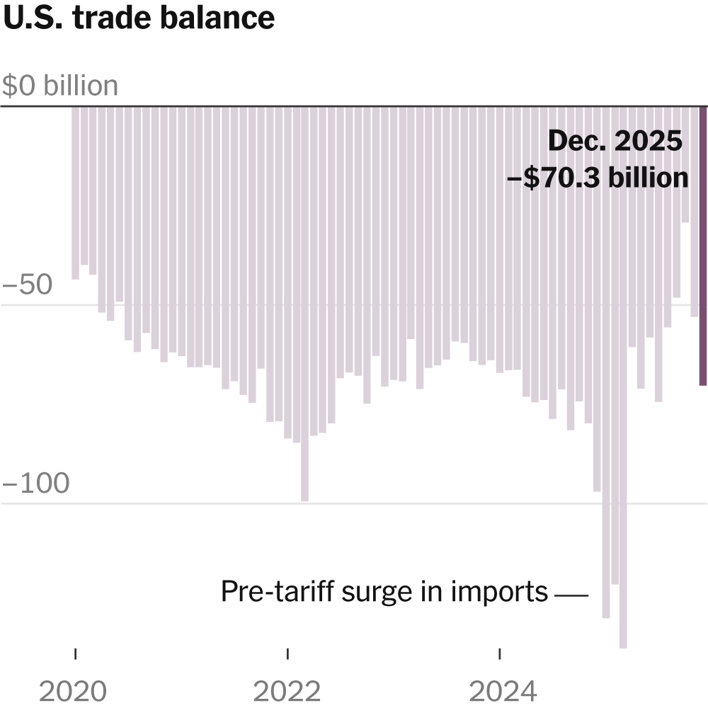 In 2025, Trade Deficit in Goods Reached Record High