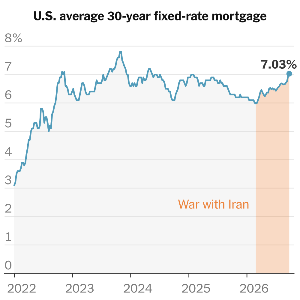 Mortgage Rates Hit 7% as Iran War Fallout Crushes a Weak Housing Market