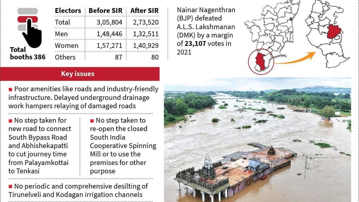Tirunelveli’s agonising wait for better infrastructure continues