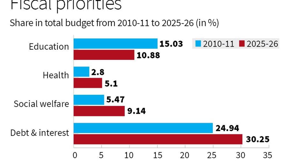 Education outlay in Haryana shows downward trend as debt, welfare expenditures rise