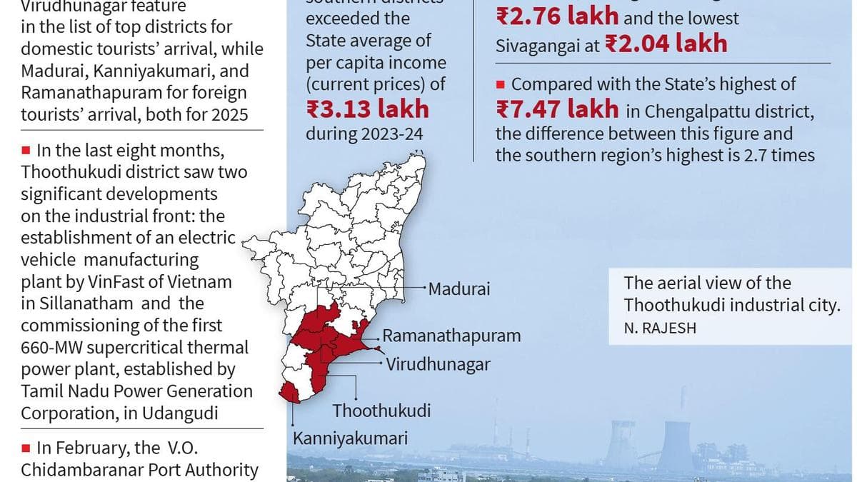 Southern districts of Tamil Nadu, once known as a laggard, seek to shed the bad image