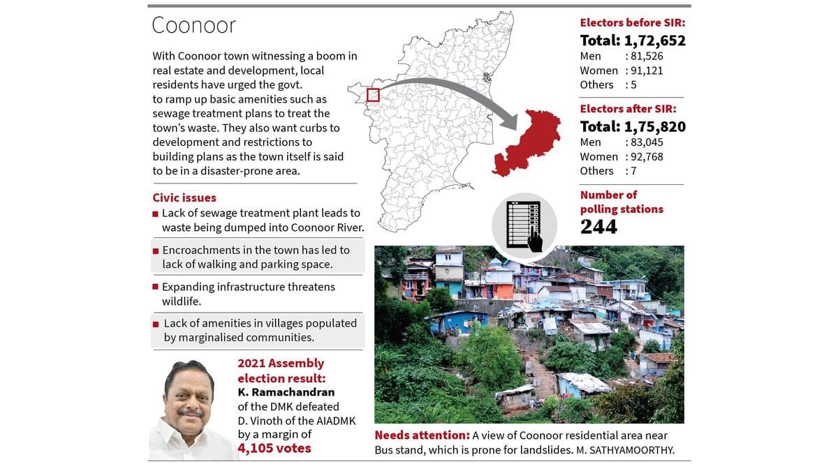 Coonoor constituency needs a sustainable development model that protects environment, ensures livelihood
