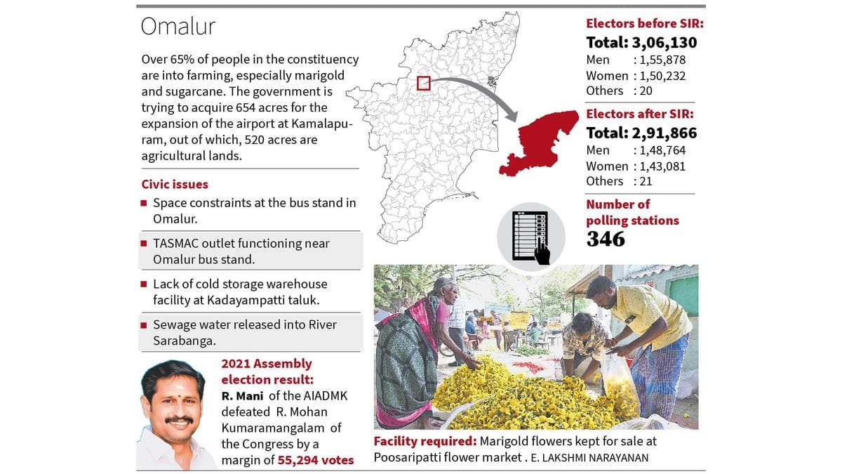 Cold storage facility for marigold, market price for land given for airport expansion prominent demands in Omalur constituency