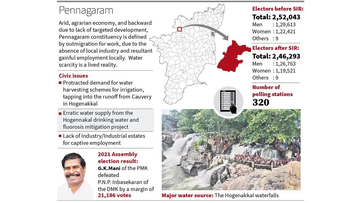 Another son rises in Pennagaram from PMK’s fratricidal strife