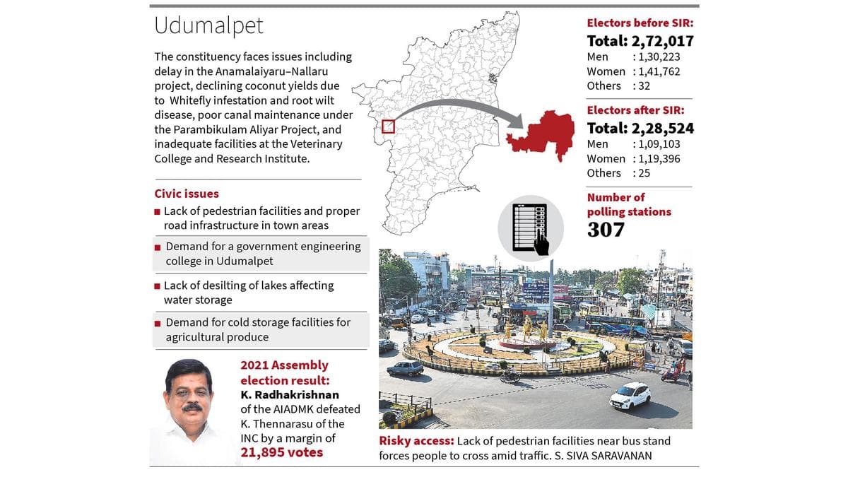 Decline in coconut yield and delay in Anamalaiyaru–Nallaru project raise concerns in Udumalpet constituency