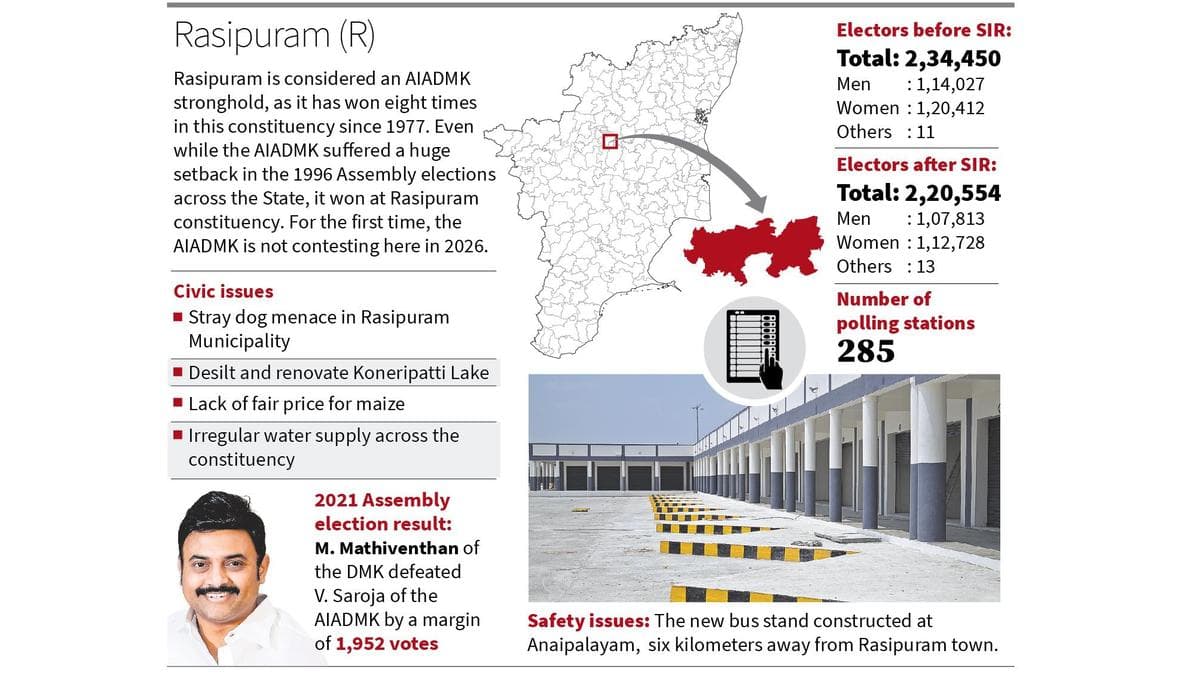Irregular water supply, bus facilities for rural areas prominent demands in Rasipuram constituency