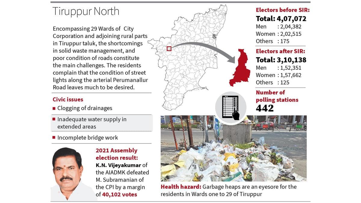 Public disenchantment over gaps in garbage disposal is a key deciding factor in Tiruppur North constituency