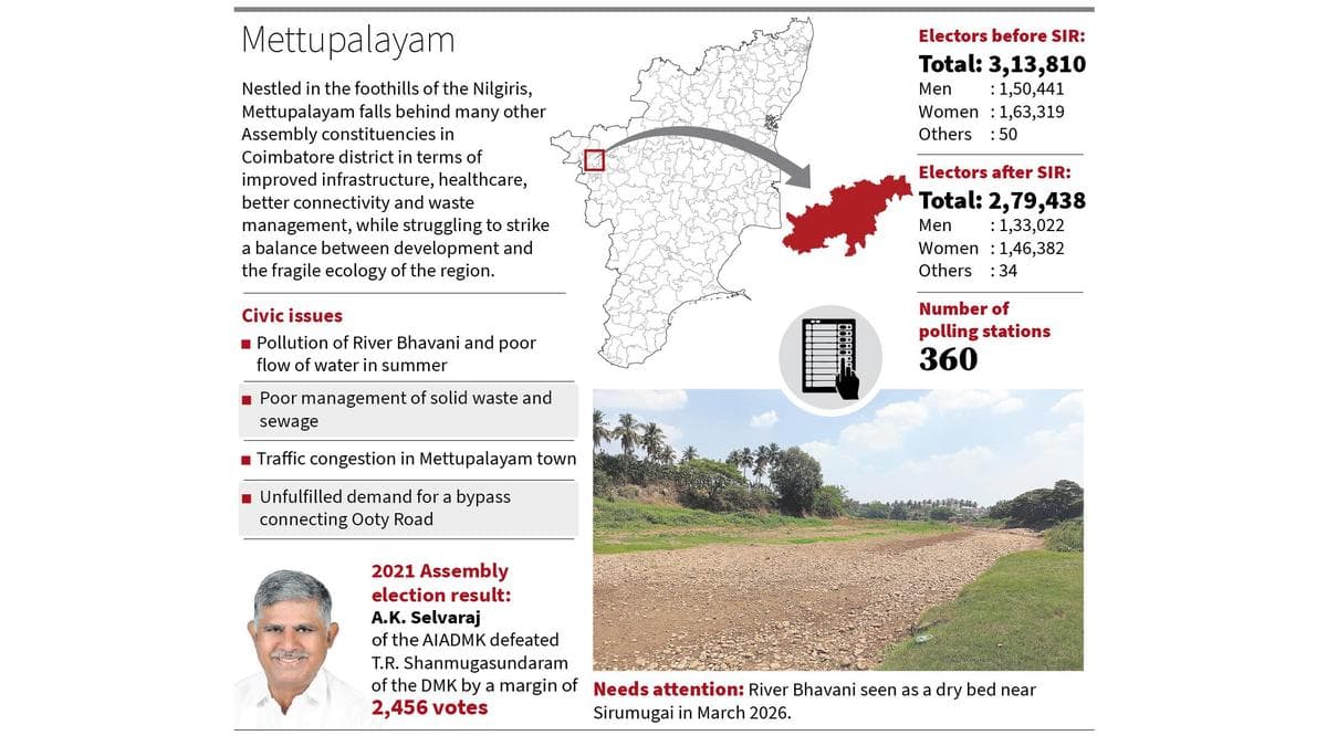 Call to save River Bhavani echoes as Mettupalayam braces for Assembly election