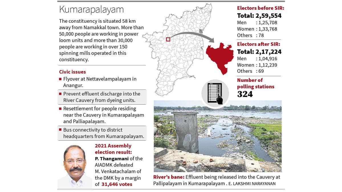 Kumarapalayam seeks flyover, curbs on effluent discharge into Cauvery, more bus services and resettlement of the flood affected