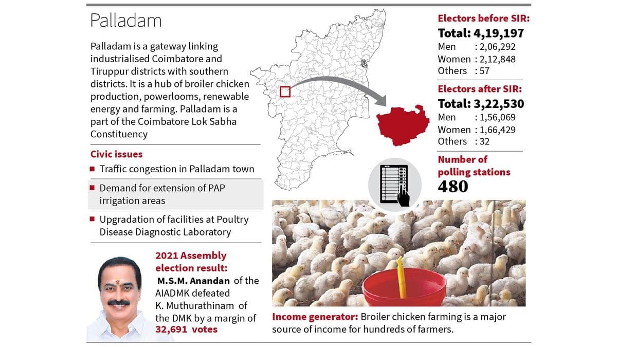 A four-cornered battle in Palladam as AIADMK tries to retain turf