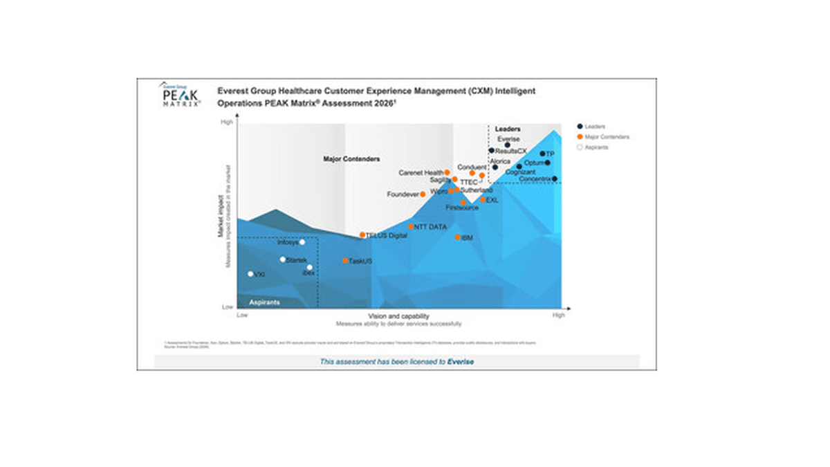 Everise Named Leader in Everest Group’s Healthcare Customer Experience Management Peak Matrix® 2026