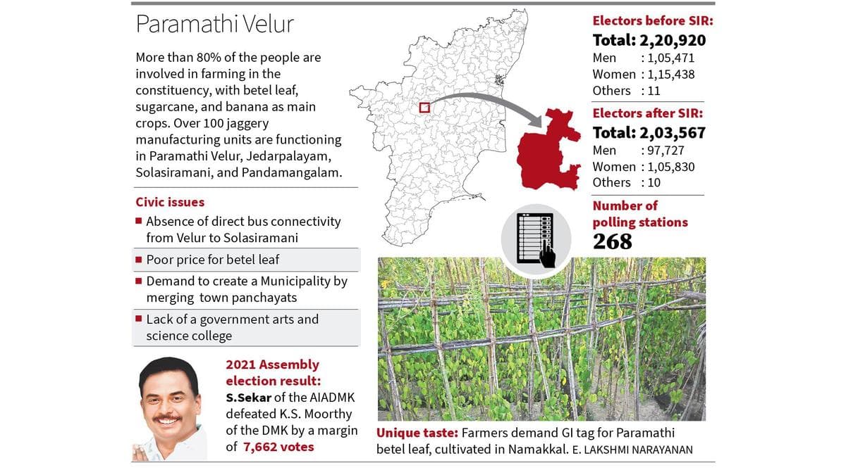 Government college, fair price for betel leaves are prominent demands in Paramathi Velur constituency