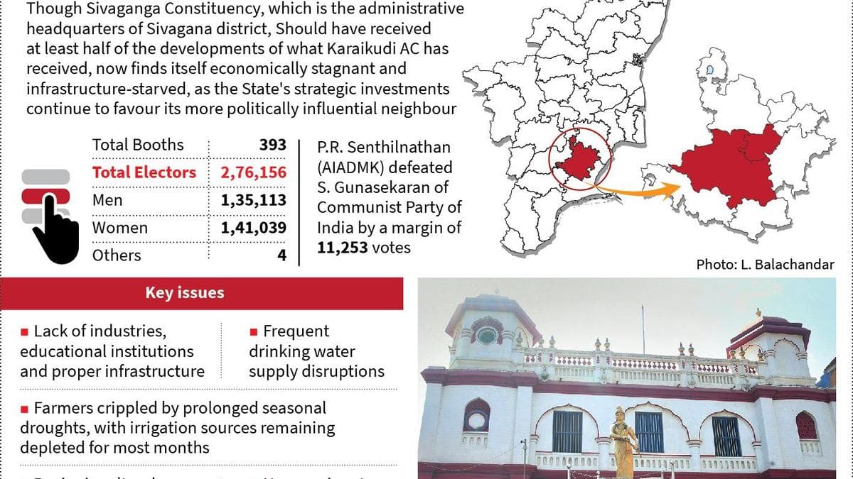 Sivaganga AC: An administrative capital eclipsed by Karaikudi’s political clout