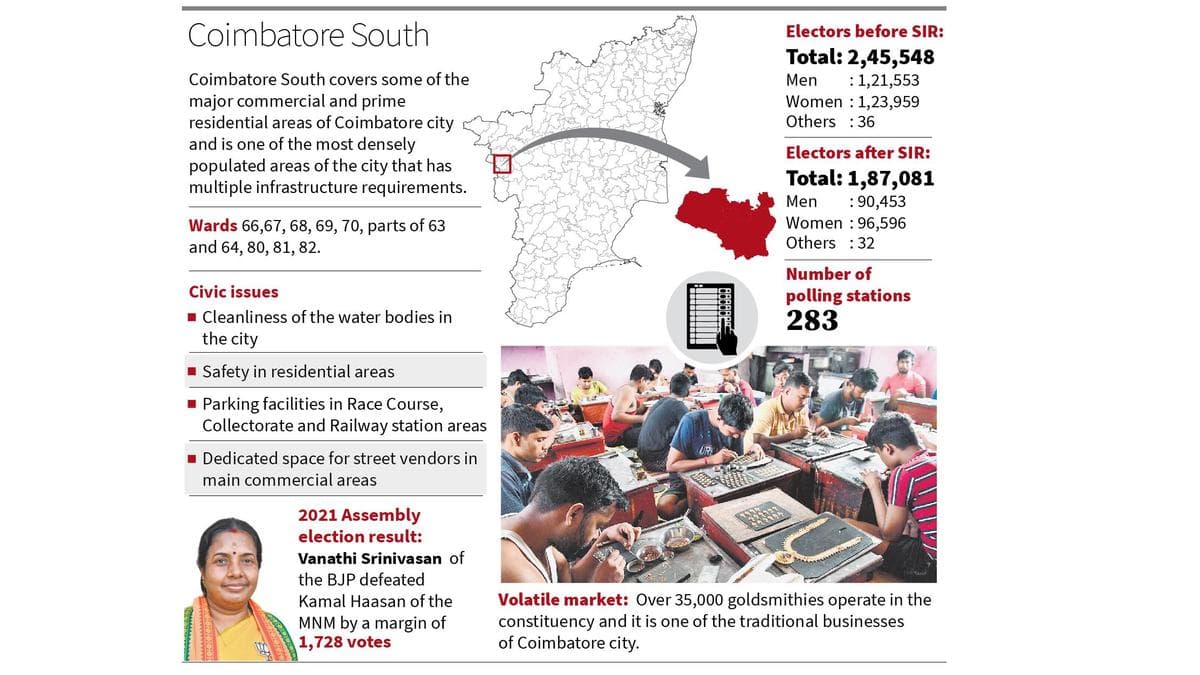 Voters in Coimbatore South prioritise cleanliness and safety