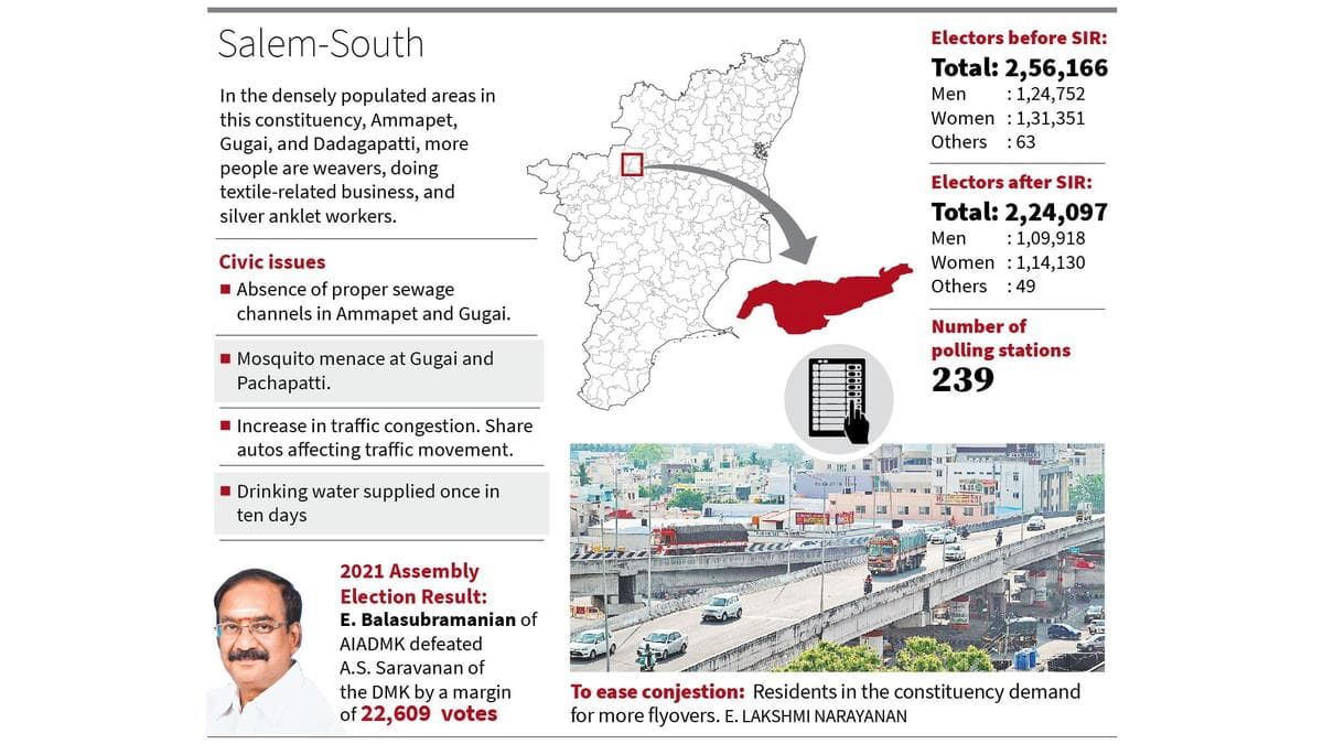 Salem South constituency: people want traffic congestion, mosquito menace, and drinking water issues addressed