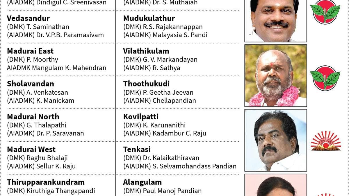 Intense battles on the cards as Dravidian parties lock horn in 24 Assembly seats in south T.N.
