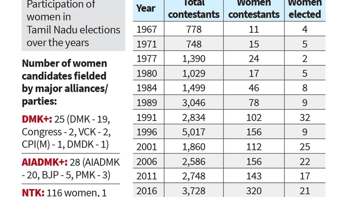 More women in the fray, but Tamil Nadu polls remain overwhelmingly male